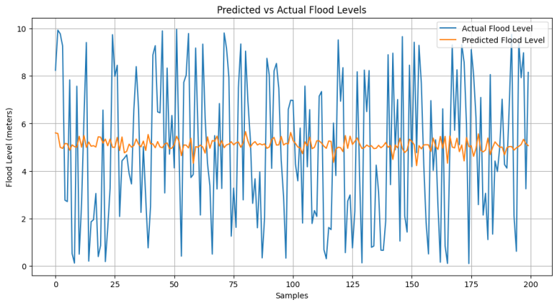 The Application of Data Science in Predicting Floods and Droughts of Bengkayang and Sekadau, The Vital Role Accumulated.